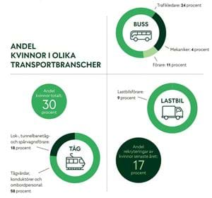 Andel kvinnor transportbranchen